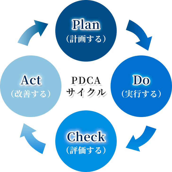継続的な、学力向上のための方法のイメージ